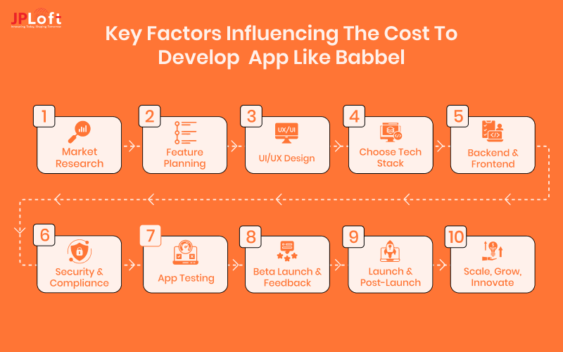 Key Factors Influencing the Cost to Develop  App Like Babbe